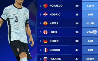 2024 歐洲杯 最年長的參賽球員排行榜