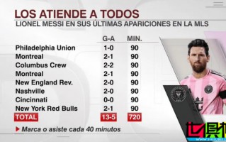 梅西 最近8輪美職聯貢獻13球5助，平均每40分鐘就能制造1球