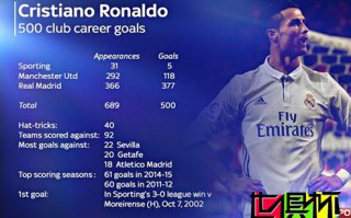 恐怖！C羅生涯已破500球！當(dāng)之無愧的金球先生