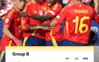 2024 歐洲杯 B組積分榜