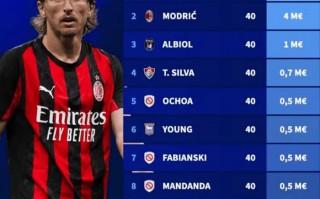 現役足壇40歲+球員身價榜：C羅 居首