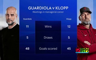 曼城vs利物浦開賽在即，雙方主帥交手戰(zhàn)績大盤點(diǎn)