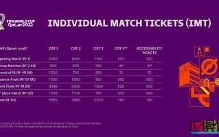 2022 卡塔爾 世界杯 門票已售出超245萬張，最后一輪購票窗口將在9月底開啟