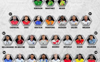 FIFPRO 24年最佳陣26人候選：梅西、C羅、姆巴佩、羅德里 領銜