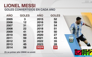 梅西 自首秀后歷年進球數盤點