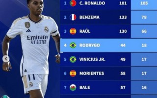 皇馬 歐冠 歷史射手榜