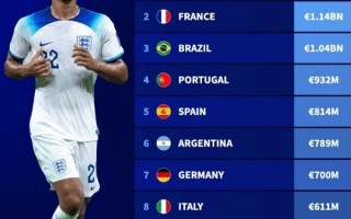 國家隊最新身價排行榜