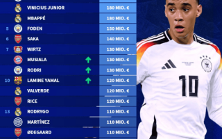 國際足壇球員身價排行榜