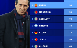 09年以來主帥 歐戰 勝場榜