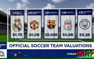 2025全球最具價值足球俱樂部排名：皇馬 67億領跑