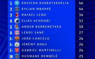 歐冠 小組賽過人排行榜，姆巴佩 排第二