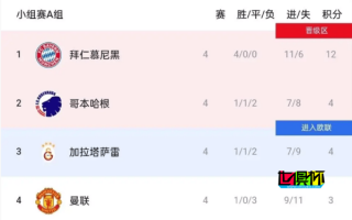 曼聯 歐冠小組賽最新結果