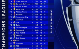 歐冠最新積分榜：國米第1，巴薩第2