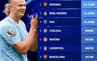 世界足壇俱樂部身價排行榜