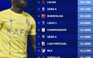 世界各足球聯賽總身價排行榜