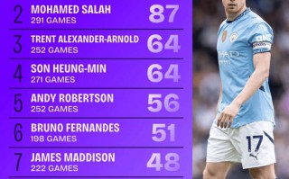 近9賽季 英超 總助攻榜：德布勞內 居首