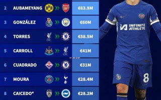 英超 冬窗截止日最貴轉(zhuǎn)會(huì)：恩佐 1.21億歐居首