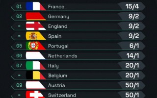 歐洲杯 最新 奪冠賠率 TOP10
