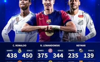 C羅、萊萬、內馬爾 在三家不同的俱樂部都至少打進100球