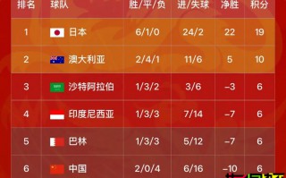 十八強(qiáng)賽 最新積分：國足 戰(zhàn)平可進(jìn)前四，取勝將升至第三