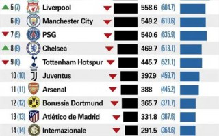 德勤金錢聯(lián)賽發(fā)布2019-20賽季收入排名，巴薩7.15億歐元居榜首