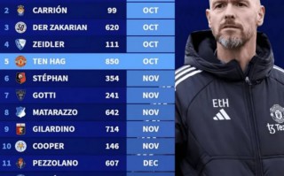 五大聯(lián)賽 本季已有16位主帥下課