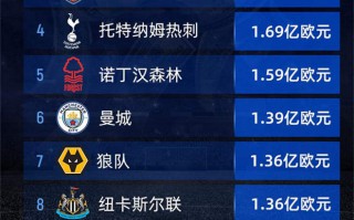 五大聯賽 夏窗 支出前十，英超 包攬前五