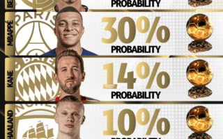 2024 金球獎 概率：貝林厄姆 領(lǐng)跑，姆巴佩、凱恩 分列二三