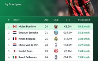 五大聯賽 最快球員TOP10