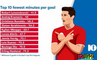WhoScored統計五大聯賽高效進球榜，萊萬第一，C羅第三
