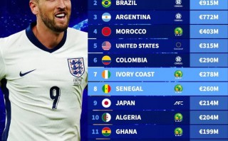 已晉級 世界杯 球隊身價榜：英格蘭 10.2億領銜，南美雙雄緊隨