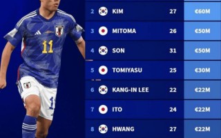 亞洲杯 球員身價(jià)榜