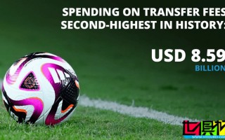 2024年世界 男足 轉會費85.9億美元，歷史第2高