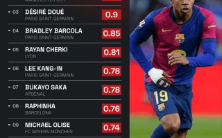 亞馬爾 是本賽季 五大聯(lián)賽 場均運動戰(zhàn)創(chuàng)造絕佳機會最多的球員