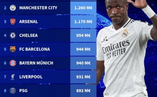 俱樂部身價Top10：皇馬 13.6億歐居首