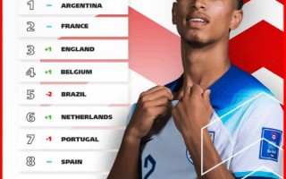 FIFA國家隊最新排名：阿根廷仍是世界第一