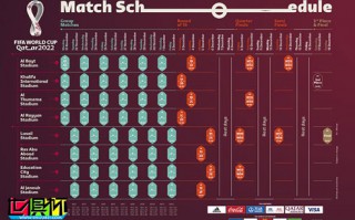 FIFA在官網公布了2022年卡塔爾世界杯決賽階段賽程