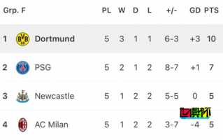 歐冠 死亡之組 形勢