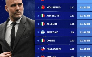 足球主帥歷史引援花銷：瓜迪奧拉 20.6億歐第一