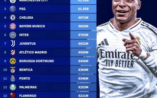 世俱杯 參賽球隊身價排行：皇馬 13.3億居首