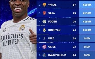 邊鋒身價Top10：維尼修斯 2億歐居首