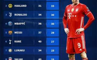 歐洲五大聯賽的射手榜更新，前三甲：萊萬，哈蘭德，C羅