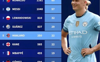 21世紀球員 戴帽數 排行榜