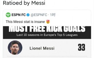 梅西被《ESPN》評為“任意球之王”，33球超尤文全隊、皇馬全隊