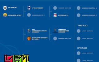 2019世俱杯抽簽出爐：利物浦直接進4強，亞冠冠軍難遇到