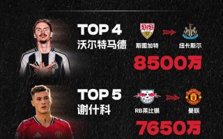 2025夏窗轉(zhuǎn)會(huì)費(fèi)排行：伊薩克 壓哨登頂標(biāo)王，利物浦 包攬前三