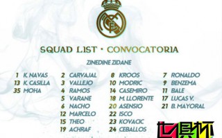 皇馬公布世俱杯大名單 C羅領(lǐng)銜24人巴列霍補(bǔ)充入隊(duì)