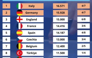 歐戰 積分 排行情況