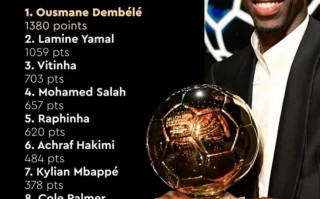 2025 金球獎 前30積分：登貝萊 遙遙領先