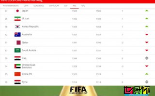 FIFA公布最新男足國家隊(duì)排名，中國排名提升一位至第75